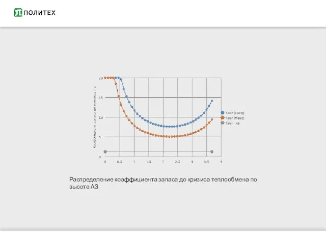 Распределение коэффициента запаса до кризиса теплообмена по высоте АЗ