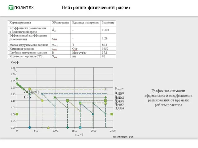 Нейтронно-физический расчет График зависимости эффективного коэффициента размножения от времени работы реактора