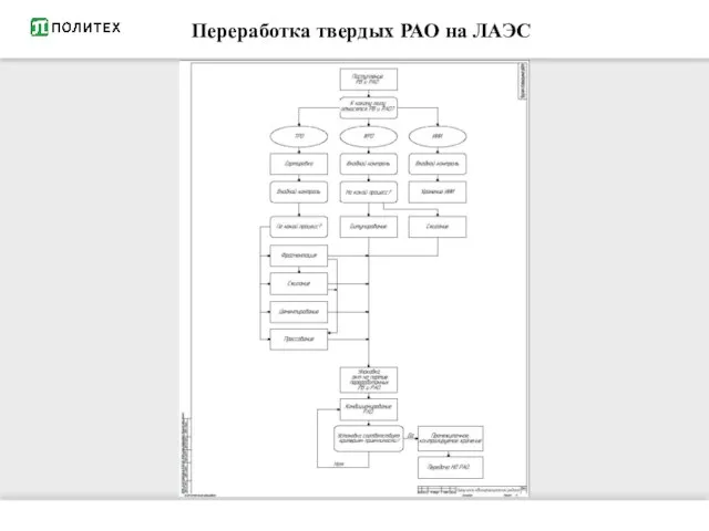 Переработка твердых РАО на ЛАЭС