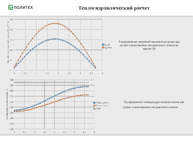 Распределение линейной тепловой нагрузки для средне и максимально нагруженного канала по высоте