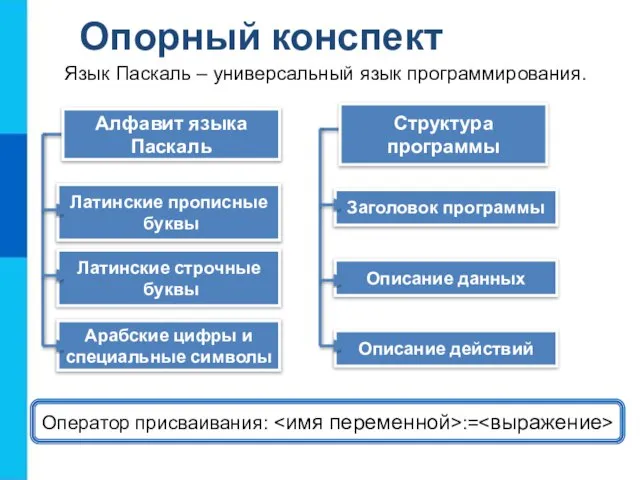 Опорный конспект Оператор присваивания: := Язык Паскаль – универсальный язык программирования. Алфавит