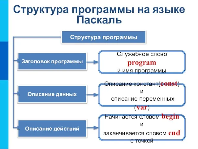 Структура программы на языке Паскаль Служебное слово program и имя программы Структура