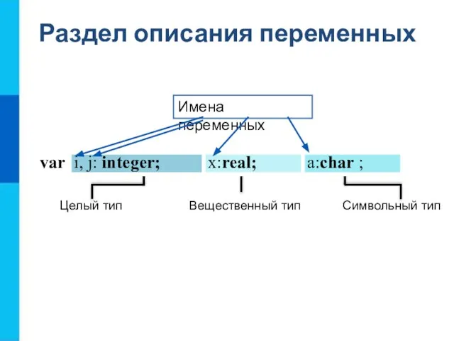 Раздел описания переменных Целый тип Вещественный тип Символьный тип Имена переменных