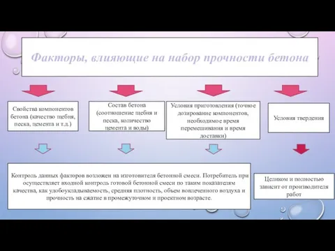 Факторы, влияющие на набор прочности бетона Свойства компонентов бетона (качество щебня, песка,