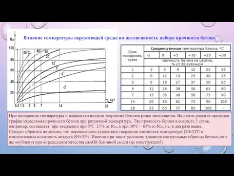 При понижении температуры и влажности воздуха твердение бетонов резко замедляется. На левом