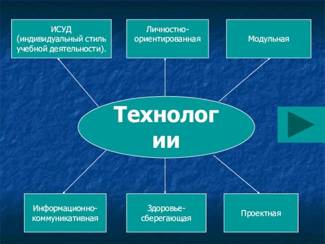 Технологии ИСУД (индивидуальный стиль учебной деятельности). Модульная Информационно- коммуникативная Проектная Личностно- ориентированная Здоровье- сберегающая