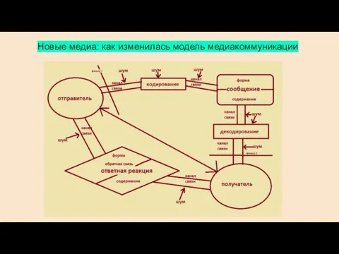 Новые медиа: как изменилась модель медиакоммуникации