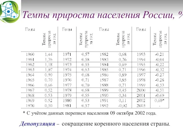 Темпы прироста населения России, % * С учётом данных переписи населения 09