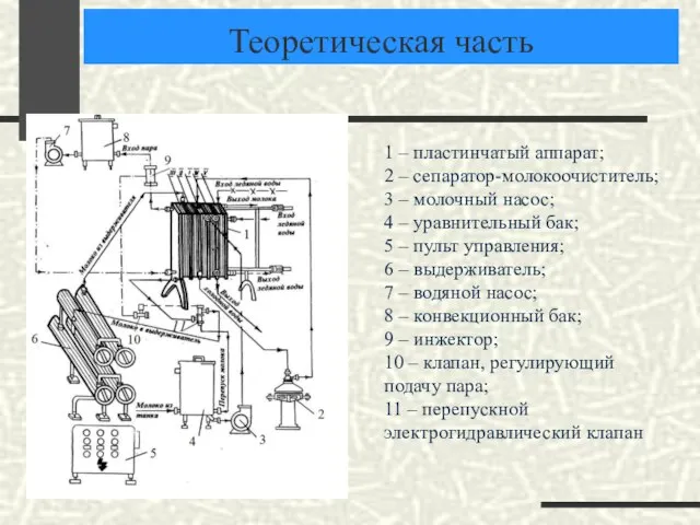 Теоретическая часть 1 – пластинчатый аппарат; 2 – сепаратор-молокоочиститель; 3 – молочный