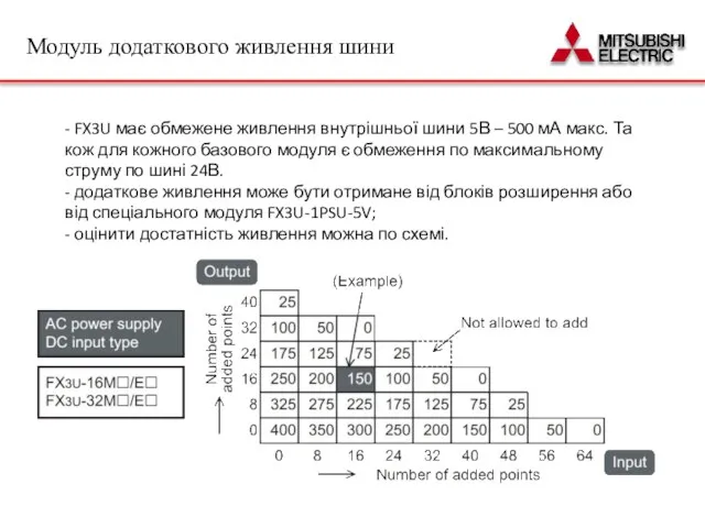 - FX3U має обмежене живлення внутрішньої шини 5В – 500 мА макс.