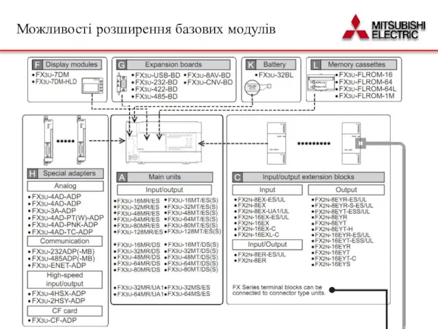 Можливості розширення базових модулів