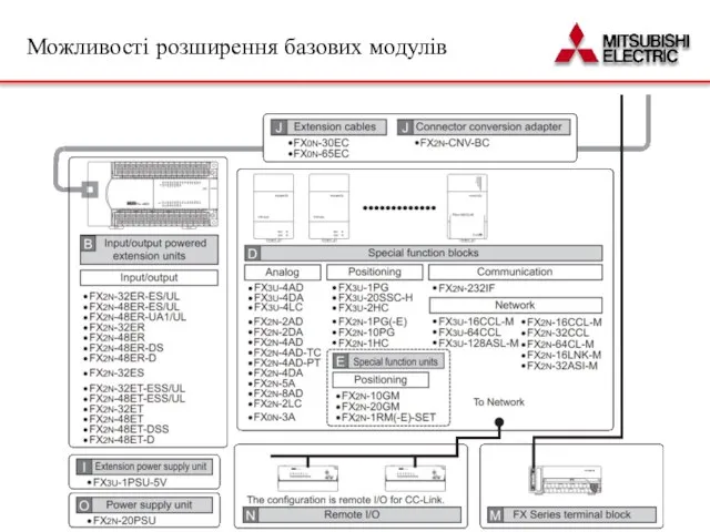 Можливості розширення базових модулів