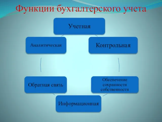 Функции бухгалтерского учета