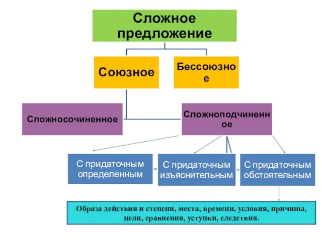 Образа действия и степени, места, времени, условия, причины, цели, сравнения, уступки, следствия.