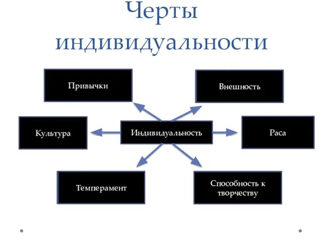 Черты индивидуальности Индивидуальность Культура Раса Привычки Внешность Темперамент Способность к творчеству