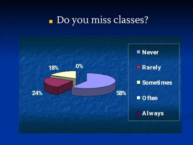 Do you miss classes?