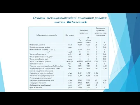 Основні техніко-економічні показники роботи шахти «Ювілейна» 7