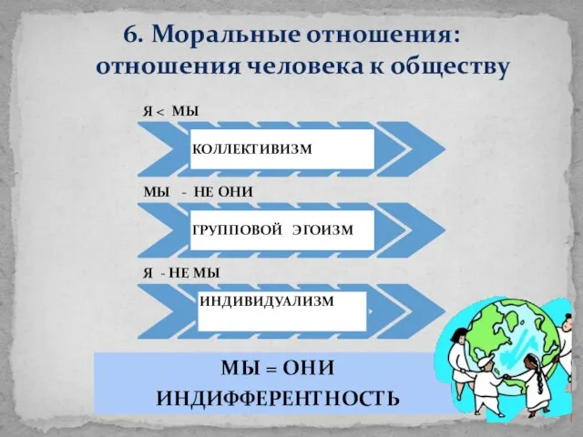 6. Моральные отношения: отношения человека к обществу МЫ = ОНИ ИНДИФФЕРЕНТНОСТЬ