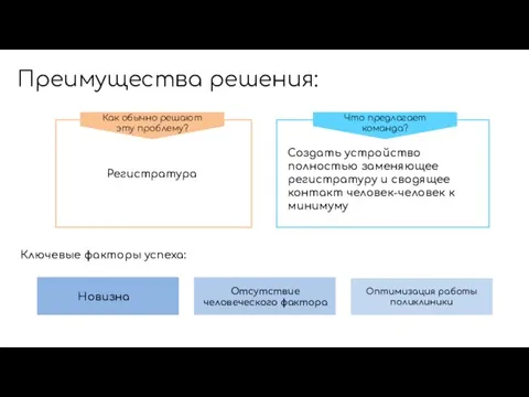 Как обычно решают эту проблему? Что предлагает команда? Ключевые факторы успеха: Преимущества