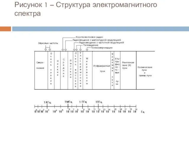 Рисунок 1 – Структура электромагнитного спектра