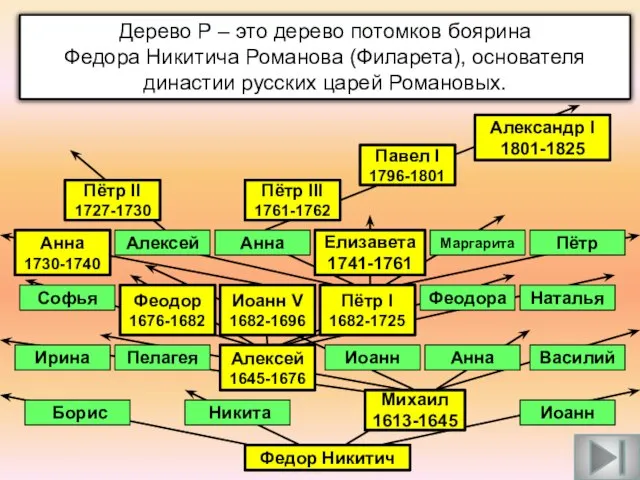 Дерево Р – это дерево потомков боярина Федора Никитича Романова (Филарета), основателя