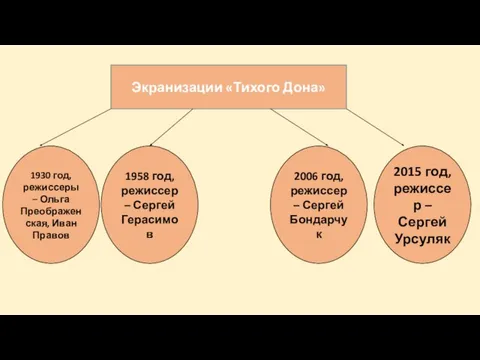 Экранизации «Тихого Дона» 1930 год, режиссеры – Ольга Преображенская, Иван Правов 1958