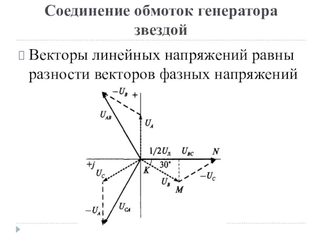 Соединение обмоток генератора звездой Векторы линейных напряжений равны разности векторов фазных напряжений