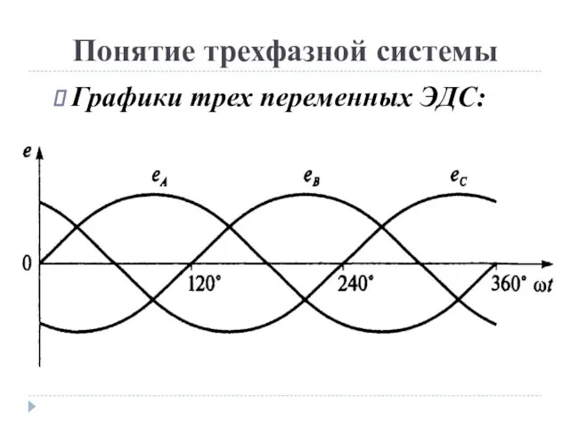 Понятие трехфазной системы Графики трех переменных ЭДС: