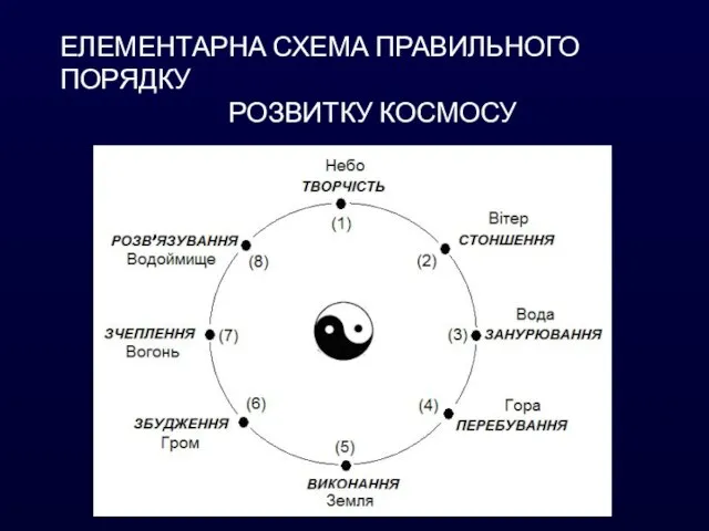 ЕЛЕМЕНТАРНА СХЕМА ПРАВИЛЬНОГО ПОРЯДКУ РОЗВИТКУ КОСМОСУ