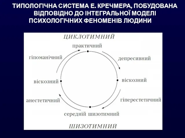 ТИПОЛОГІЧНА СИСТЕМА Е. КРЕЧМЕРА, ПОБУДОВАНА ВІДПОВІДНО ДО ІНТЕГРАЛЬНОЇ МОДЕЛІ ПСИХОЛОГІЧНИХ ФЕНОМЕНІВ ЛЮДИНИ