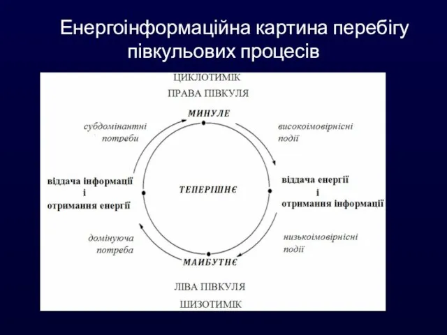 Енергоінформаційна картина перебігу півкульових процесів