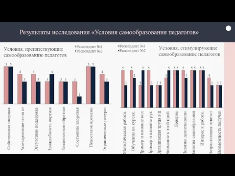 Результаты исследования «Условия самообразования педагогов»