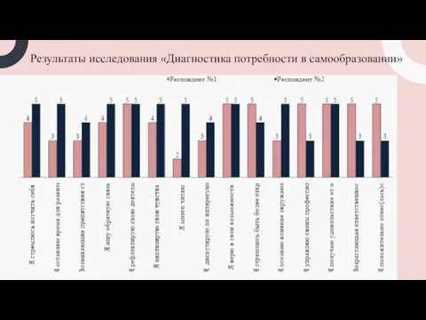 Результаты исследования «Диагностика потребности в самообразовании»