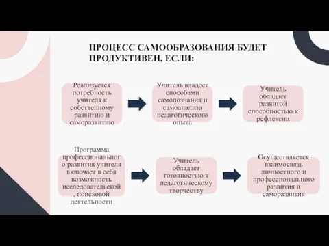 ПРОЦЕСС САМООБРАЗОВАНИЯ БУДЕТ ПРОДУКТИВЕН, ЕСЛИ: Реализуется потребность учителя к собственному развитию и