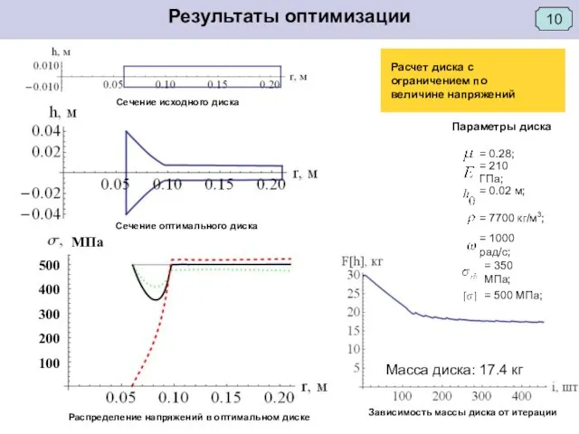 Параметры диска Расчет диска с ограничением по величине напряжений 10 Зависимость массы