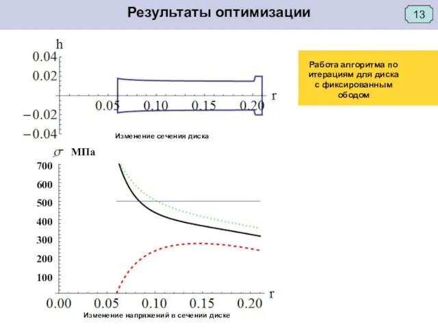 13 Результаты оптимизации Работа алгоритма по итерациям для диска с фиксированным ободом