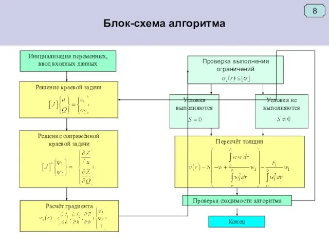 Решение сопряжённой краевой задачи Блок-схема алгоритма Инициализация переменных, ввод входных данных Решение