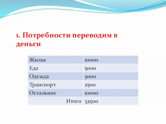 1. Потребности переводим в деньги