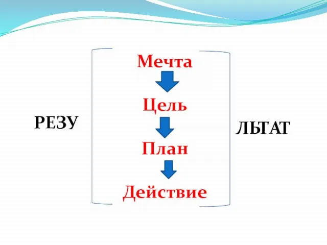 Мечта Цель План Действие РЕЗУ ЛЬТАТ