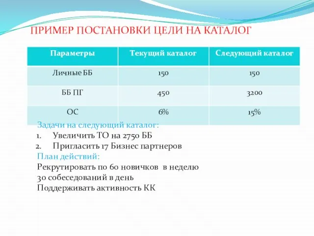 ПРИМЕР ПОСТАНОВКИ ЦЕЛИ НА КАТАЛОГ Задачи на следующий каталог: Увеличить ТО на