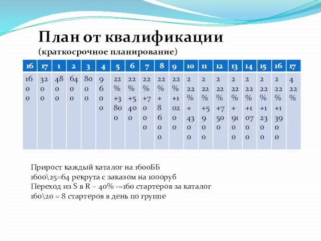 План от квалификации (краткосрочное планирование) Прирост каждый каталог на 1600ББ 1600\25=64 рекрута