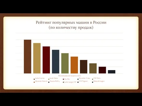 Рейтинг популярных машин в России (по количеству продаж) Наименование модели авто Lada