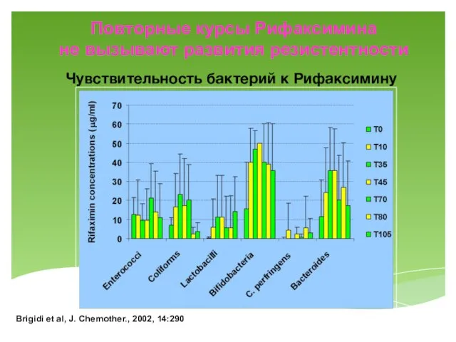 Повторные курсы Рифаксимина не вызывают развития резистентности Чувствительность бактерий к Рифаксимину Brigidi