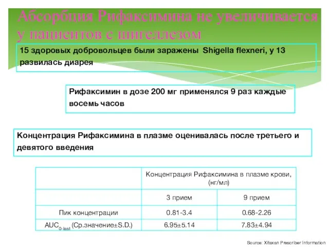 Абсорбция Рифаксимина не увеличивается у пациентов с шигеллезом 15 здоровых добровольцев были