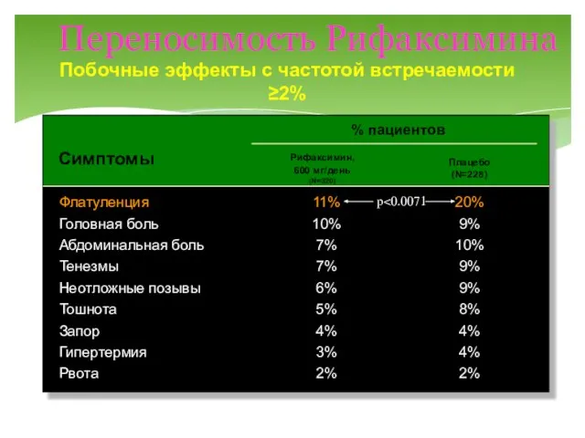 Переносимость Рифаксимина 4% 3% Гипертермия 2% 2% Рвота 4% 4% Запор 8%