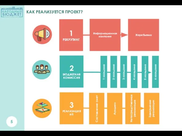 КАК РЕАЛИЗУЕТСЯ ПРОЕКТ? 1 РЕКРУТИНГ 2 БЮДЖЕТНАЯ КОМИССИЯ 3 РЕАЛИЗАЦИЯ ИП Составление