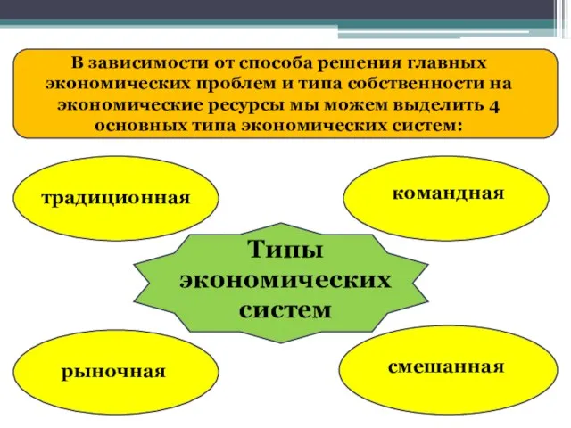 Типы экономических систем командная традиционная рыночная смешанная В зависимости от способа решения