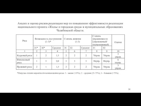 Анализ и оценка рисков реализации мер по повышению эффективности реализации национального проекта