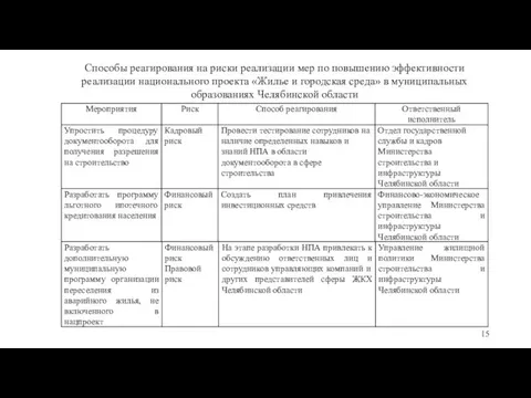 Способы реагирования на риски реализации мер по повышению эффективности реализации национального проекта