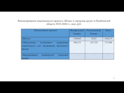 Финансирование национального проекта «Жилье и городская среда» в Челябинской области 2018-2024 гг., млн. руб. 7